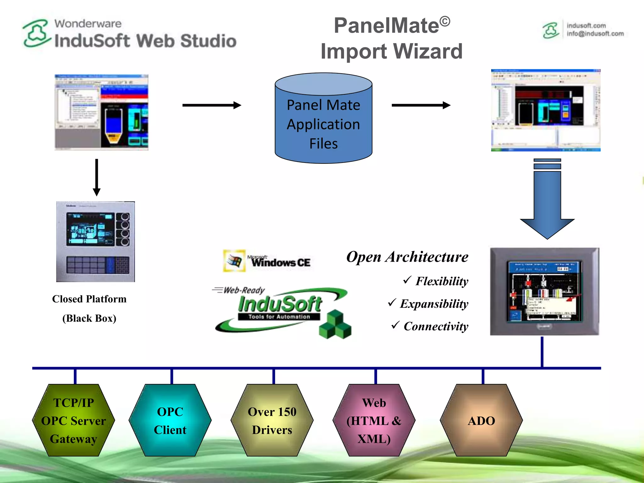 Panel Mate
Application
Files
Closed Platform
(Black Box)
Open Architecture
 Flexibility
 Expansibility
 Connectivity
Over 150
Drivers
TCP/IP
OPC Server
Gateway
ADO
OPC
Client
Web
(HTML &
XML)
PanelMate©
Import Wizard
 