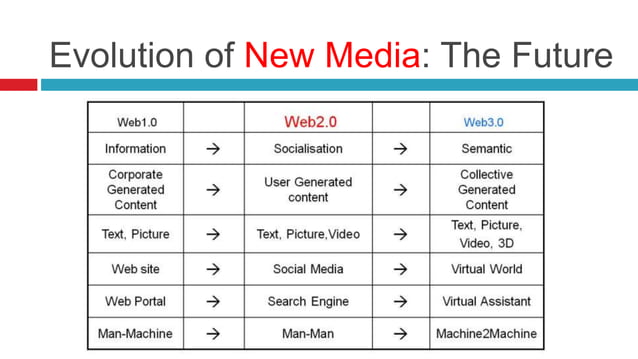 Introduction To New Media PPT