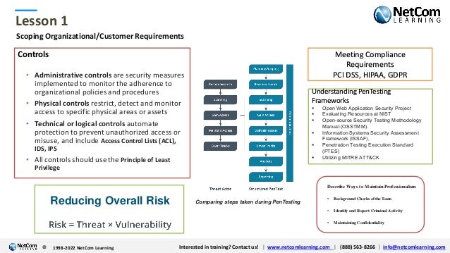 © 1998-2021 NetCom Learning www.netcomlearning.com info@netcomlearning.com 1-888-563-8266
|
|
© 1998-2021 NetCom Learning www.netcomlearning.com info@netcomlearning.com 1-888-563-8266
|
|
Lesson 1
© Interested in training? Contact us! | www.netcomlearning.com | (888) 563-8266 | info@netcomlearning.com
1998-2022 NetCom Learning
Scoping Organizational/Customer Requirements
Controls
• Administrative controls are security measures
implemented to monitor the adherence to
organizational policies and procedures
• Physical controls restrict, detect and monitor
access to specific physical areas or assets
• Technical or logical controls automate
protection to prevent unauthorized access or
misuse, and include Access Control Lists (ACL),
IDS, IPS
• All controls should use the Principle of Least
Privilege
Reducing Overall Risk Comparing steps taken during PenTesting
Meeting Compliance
Requirements
PCI DSS, HIPAA, GDPR
Understanding PenTesting
Frameworks
▪ Open Web Application Security Project
▪ Evaluating Resources at NIST
▪ Open-source Security Testing Methodology
Manual (OSSTMM).
▪ Information Systems Security Assessment
Framework (ISSAF),
▪ Penetration Testing Execution Standard
(PTES)
▪ Utilizing MITRE ATT&CK
Describe Ways to Maintain Professionalism
• Background Checks of the Team
• Identify and Report Criminal Activity
• Maintaining Confidentiality
 