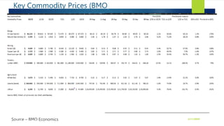 Key Commodity Prices (BMO)
Source – BMO Economics
PRESENTATION TITLE
2/11/20XX
5
 