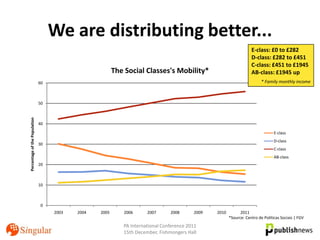 We are distributing better...
                                                                                                                    E-class: £0 to £282
                                                                                                                    D-class: £282 to £451
                                                                                                                    C-class: £451 to £1945
                                                         The Social Classes's Mobility*                             AB-class: £1945 up
                               60                                                                                         * Family monthly income



                               50
Percentage of the Population




                               40

                                                                                                                                 E-class
                                                                                                                                 D-class
                               30
                                                                                                                                 C-class
                                                                                                                                 AB-class
                               20



                               10



                                0
                                    2003   2004   2005      2006      2007      2008      2009   2010         2011
                                                                                                        *Source: Centro de Políticas Sociais | FGV
                                                            PA International Conference 2011
                                                            15th December, Fishmongers Hall
 