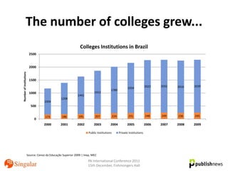 The number of colleges grew...
                                                                Colleges Institutions in Brazil
                          2500


                          2000
Number of Institutions




                          1500
                                                                                                                         2022   2032   2016   2039
                                                                                                         1934
                                                                                        1789
                          1000                                            1652
                                                              1442
                                                  1208
                                      1004
                            500


                                      173         186         195          207              224          231             248    249    236    245
                              0
                                     2000        2001         2002        2003          2004            2005             2006   2007   2008   2009

                                                                      Public Institutions         Private Institutions




                         Source: Censo da Educação Superior 2009 | Inep, MEC
                                                                     PA International Conference 2011
                                                                     15th December, Fishmongers Hall
 