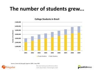 The number of students grew...
                                                    College Students in Brazil
                          7,000,000

                          6,000,000

                          5,000,000
  Number of Enrollments




                          4,000,000

                          3,000,000

                          2,000,000

                          1,000,000

                                 -
                                      2001   2002     2003        2004      2005        2006   2007   2008   2009

                                                       Private Students   Public Students




Source: Censo da Educação Superior 2009 | Inep, MEC
                                                     PA International Conference 2011
                                                     15th December, Fishmongers Hall
 