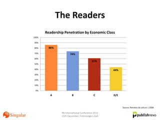 The Readers
       Readership Penetration by Economic Class
100%

90%

80%      86%
70%                    74%
60%
                                          61%
50%

40%                                                44%
30%

20%

10%

 0%

          A             B                  C       D/E



                                                         Source: Retratos da Leitura | 2008

                PA International Conference 2011
                15th December, Fishmongers Hall
 