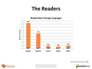The Readers
                                 Readership in Foreign Languages
                      9
                           8.3
                      8

                      7

                      6
Millions of Readers




                                        4.9
                      5

                      4

                      3

                      2
                                                       0.8                      0.9
                      1                                                  0.6
                      0   8,7%         5,1%            0.8%          0.7%      1.0%

                          English     Spanish        French          Italian   Other




                                                                                       Source: Retratos da Leitura | 2008

                                      PA International Conference 2011
                                      15th December, Fishmongers Hall
 