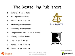 The Bestselling Publishers
1.   Sextante | 69 hits on the list

2.   Record | 56 hits on the list

3.   Ediouro | 39 hits on the list

4.   Intrínseca | 31 hits on the list

5.   Santillana | 26 hits on the list

6.   Companhia das Letras | 22 hits on the list

7.   Saraiva | 22 hits on the list

8.   Leya | 20 hits on the list

9.   Planeta | 15 hits on the list

10. Elsevier | 14 hits on the list
                                                                     Source: PublishNews, 2011

                                  PA International Conference 2011
                                  15th December, Fishmongers Hall
 
