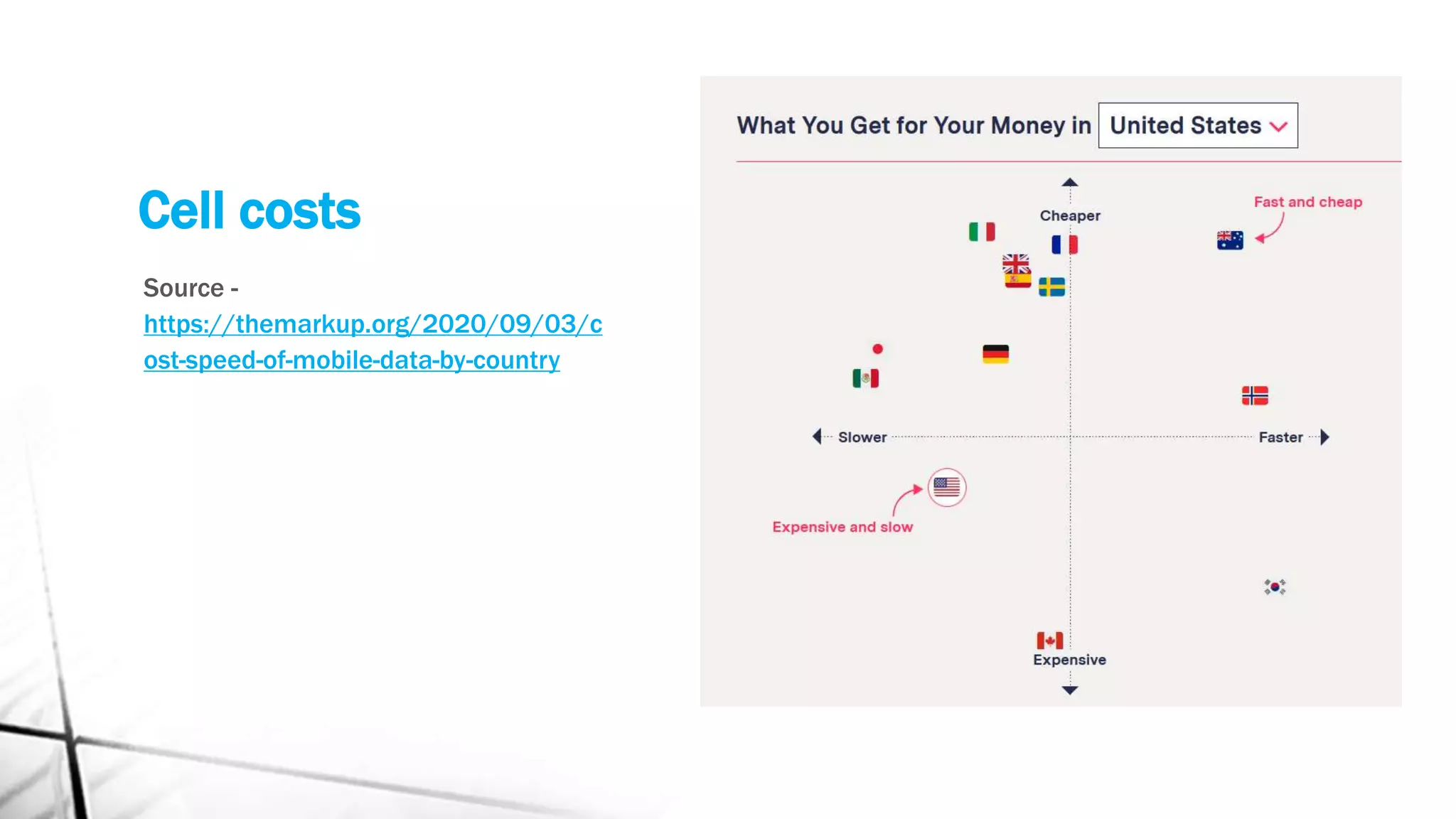 Cell costs
Source -
https://themarkup.org/2020/09/03/c
ost-speed-of-mobile-data-by-country
 