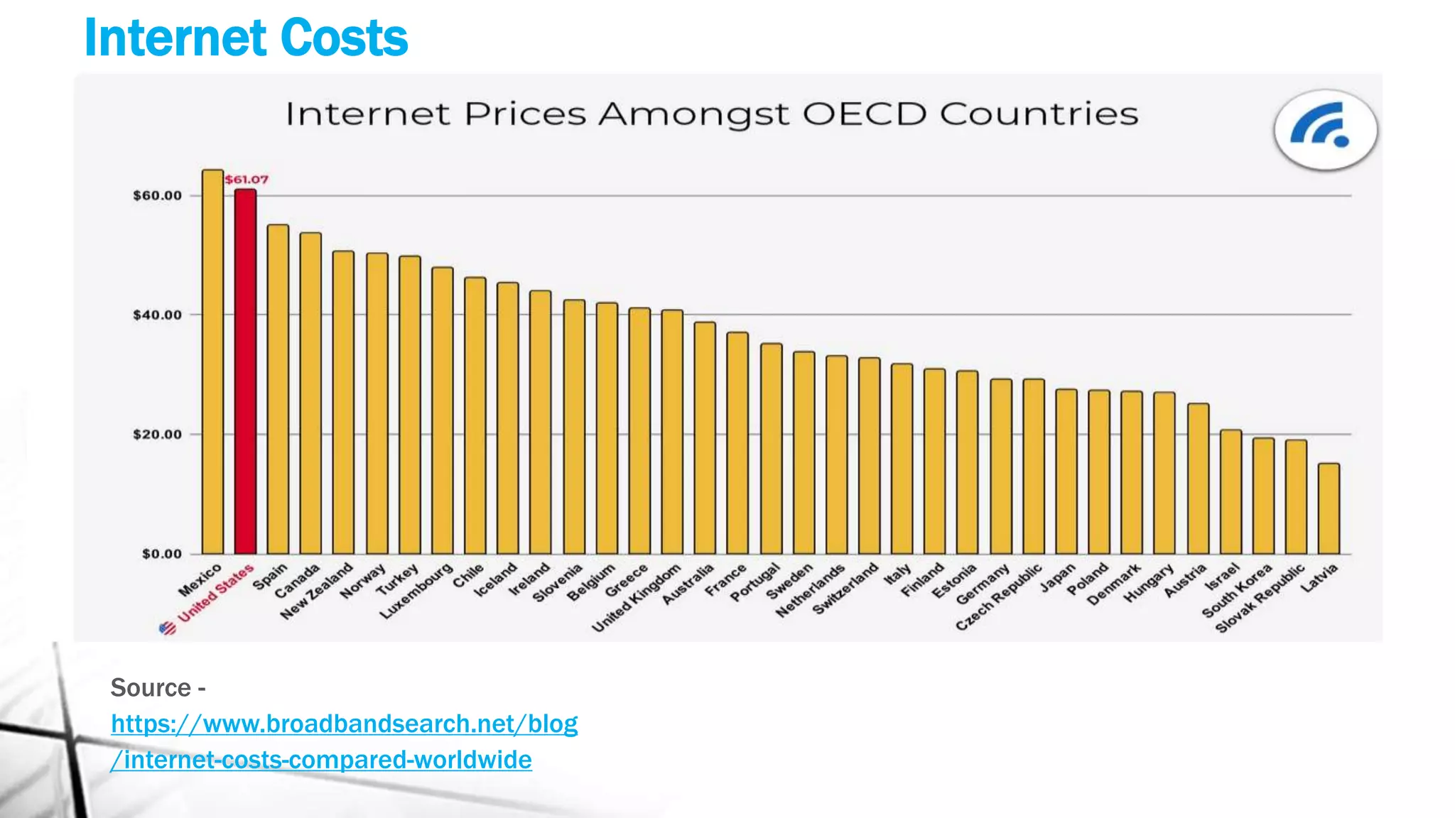 Internet Costs
Source -
https://www.broadbandsearch.net/blog
/internet-costs-compared-worldwide
 