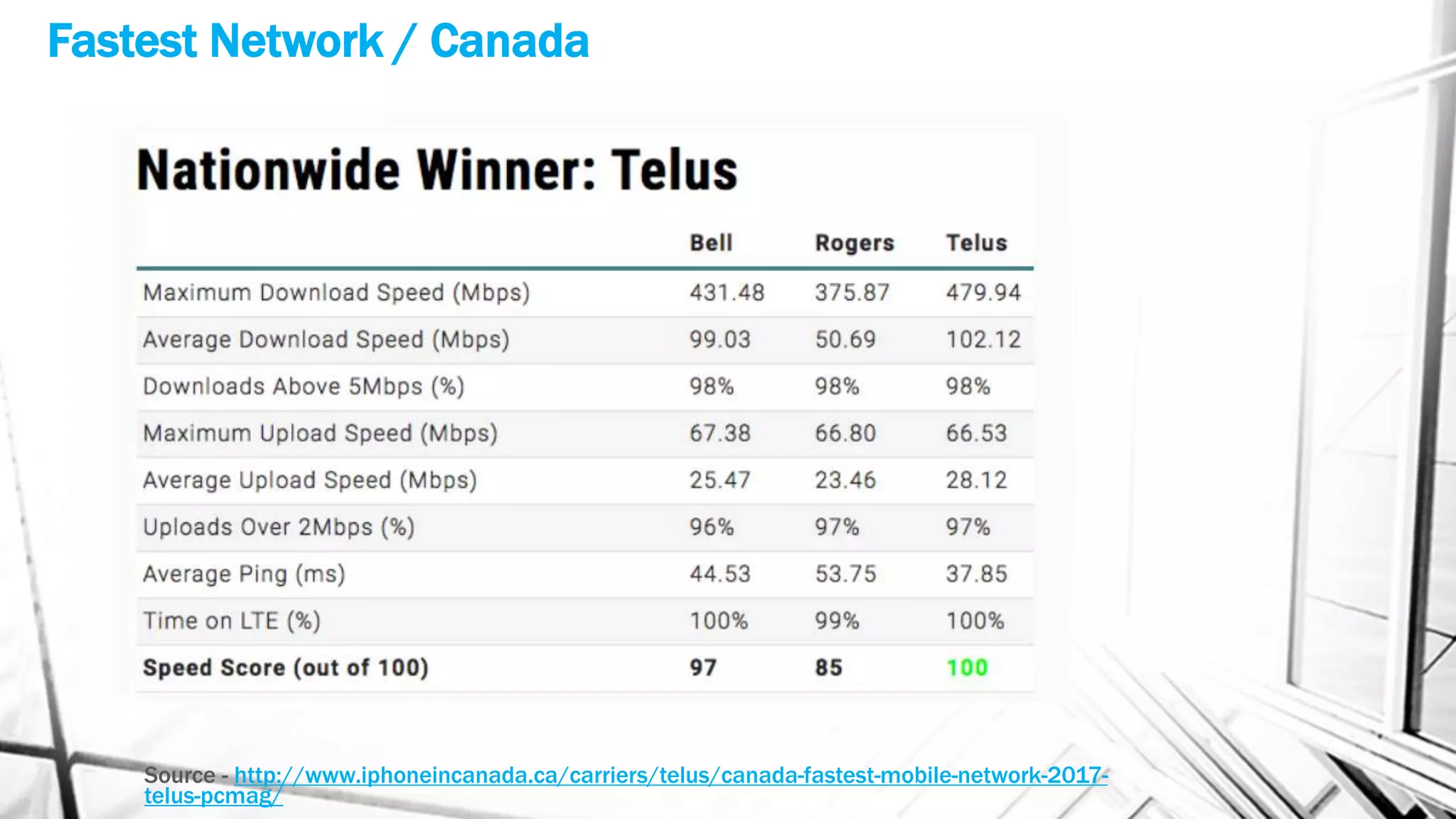 Fastest Network / Canada
Source - http://www.iphoneincanada.ca/carriers/telus/canada-fastest-mobile-network-2017-
telus-pcmag/
 