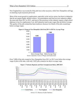 What is New Hampshire? 2015 Edition 8
New England have recovered all of the jobs lost in the recession, while New Hampshire still lags
in returning to pre-recession job levels.
Most of the recent growth in employment, especially in the service sector, has been in industries
that do not require highly skilled workers. Accommodation and food services industries added
the most jobs from 2011 to 2013, and most of the positions in this industry require a high school
diploma or less for employment. Low skill industries tend to pay wages that are below average.
The quality of the jobs created has been mediocre, because two thirds of the jobs created pay
below average wages.
Figure 6: Change in New Hampshire Jobs from 2011 to 2013 by Average Wage
Source: Quarterly Census of Wages and Employment
Over 7,000 of the jobs created in New Hampshire from 2011 to 2013 were below the average
wage of jobs in the state, with only 5,803 jobs created at an above average wage.
Figure 7: National, Regional, and State Unemployment Rates, 2005-2015
Source: U.S. Bureau of Labor Statistics
5,803
7,089
0
1,000
2,000
3,000
4,000
5,000
6,000
7,000
8,000
Above Average Wage Below Average Wage
0%
1%
2%
3%
4%
5%
6%
7%
8%
9%
10%
11%
April2005
August2005
December2005
April2006
August2006
December2006
April2007
August2007
December2007
April2008
August2008
December2008
April2009
August2009
December2009
April2010
August2010
December2010
April2011
August2011
December2011
April2012
August2012
December2012
April2013
August2013
December2013
April2014
August2014
December2014
April2015
United States New England New Hampshire
 