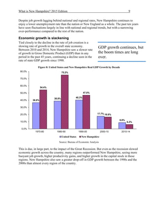 What is New Hampshire? 2015 Edition 9
Despite job growth lagging behind national and regional rates, New Hampshire continues to
enjoy a lower unemployment rate than the nation or New England as a whole. The past ten years
have seen fluctuations largely in line with national and regional trends, but with a narrowing
over-performance compared to the rest of the nation.
Economic growth is slackening
Tied closely to the decline in the rate of job creation is a
slowing rate of growth in the overall state economy.
Between 2010 and 2014, New Hampshire saw a slower rate
of growth in Gross Domestic Product (GDP) than in any
period in the past 45 years, continuing a decline seen in the
rate of state GDP growth since 1990.
Figure 8: United States and New Hampshire Real GDP Growth by Decade
Source: Bureau of Economic Analysis
This is due, in large part, to the impact of the Great Recession. But even as the recession slowed
economic growth across the country, many regions outperformed New Hampshire, seeing more
buoyant job growth, higher productivity gains, and higher growth in the capital stock in those
regions. New Hampshire also saw a greater drop-off in GDP growth between the 1990s and the
2000s than almost every region of the country.
36.6%
38.8% 40.3%
17.7%
8.8%
54.4%
75.2%
47.0%
16.6%
6.2%
0.0%
10.0%
20.0%
30.0%
40.0%
50.0%
60.0%
70.0%
80.0%
1970-80 1980-90 1990-00 2000-10 2010-14
United States New Hampshire
GDP growth continues, but
the boom times are long
over.
 