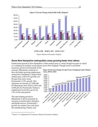 What is New Hampshire? 2015 Edition 10
Figure 9: Percent Change in Real GDP in BEA Regions4
Source: Bureau of Economic Analysis
Some New Hampshire metropolitan areas growing faster than others
Employment growth in New Hampshire’s labor market areas is varied, though not quite as varied
as a sampling of similarly-sized regions across New England. Though much is said about
economic growth in Portsmouth on the
seacoast, Manchester continues to
have the fastest-growing employment
among New Hampshire’s largest labor
market areas, with 6.9% growth over
the past four years versus
Portsmouth’s 5.0% growth. This
represents an increase of 7,800 jobs
for Manchester from 2010 to 2014 and
4,300 jobs for Portsmouth. Nashua’s
employment levels have grown by
3.8% in the same period.
The state-leading growth in
Manchester is driven primarily by
increases in professional, education,
and health services. Portsmouth’s
growth, by contrast, has come from
the manufacturing, finance, and
4
Source: U.S. Department of Commerce, Bureau of Economic Analysis
47.0%
33.0%
30.0%
40.2% 41.1%
48.5%
62.4%
73.5%
39.5% 40.3%
16.6%
13.0%
15.9%
3.1%
16.5% 16.8%
25.6%
22.9%
19.7%
17.7%
6.2% 4.8% 5.7% 6.6% 7.3%
4.9%
18.0%
8.8% 8.4% 8.8%
0.0%
10.0%
20.0%
30.0%
40.0%
50.0%
60.0%
70.0%
80.0%
1990 to 2000 2000 to 2010 2010 to 2014
0.5%
2.0%
3.1%3.3%
3.7%3.8%
4.7%4.8%5.0%
6.9%6.9%7.2%7.3%
7.7%
0.0%
1.0%
2.0%
3.0%
4.0%
5.0%
6.0%
7.0%
8.0%
9.0%
Figure 10: Percent Change of Labor Force in Regional Labor Market
Areas, 2010 to 2014
 