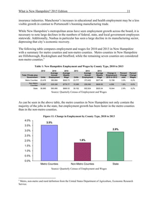 What is New Hampshire? 2015 Edition 11
insurance industries. Manchester’s increases in educational and health employment may be a less
visible growth in contrast to Portsmouth’s booming manufacturing trade.
While New Hampshire’s metropolitan areas have seen employment growth across the board, it is
necessary to note large declines in the numbers of federal, state, and local government employees
statewide. Additionally, Nashua in particular has seen a large decline in its manufacturing sector,
depressing that city’s economic recovery.
The following table compares employment and wages for 2010 and 2013 in New Hampshire
with a summary for metro counties and non-metro counties. Metro counties in New Hampshire
are Hillsborough, Rockingham and Strafford, while the remaining seven counties are considered
non-metro counties.5
Table 1: New Hampshire Employment and Wages by County Type, 2010 to 2013
2010 2010 2010 2013 2013 2013
Total, Private plus
Government Units
Average
Annual
Employment
Average
Weekly
Wage Units
Average
Annual
Employment
Average
Weekly
Wage
Change in
Employment,
2010 to 2013
Percent
Change
Jobs
Percent
Change
Wages
Metro Counties 23,478 360,664 $920.73 23,777 373,452 $977.46 12,788 3.5% 6.2%
Non-Metro
Counties
15,507 225,326 $779.77 15,385 229,382 $826.55 4,056 1.8% 6.0%
State 38,985 585,990 $866.53 39,162 602,834 $920.04 16,844 2.9% 6.2%
Source: Quarterly Census of Employment and Wages
As can be seen in the above table, the metro counties in New Hampshire not only contain the
majority of the jobs in the state, but employment growth has been faster in the metro counties
than in the non-metro counties.
Figure 11: Change in Employment by County Type, 2010 to 2013
Source: Quarterly Census of Employment and Wages
5
Metro, non-metro and rural definition from the United States Department of Agriculture, Economic Research
Service.
3.5%
1.8%
2.9%
0.0%
0.5%
1.0%
1.5%
2.0%
2.5%
3.0%
3.5%
4.0%
Metro Counties Non-Metro Counties State
 