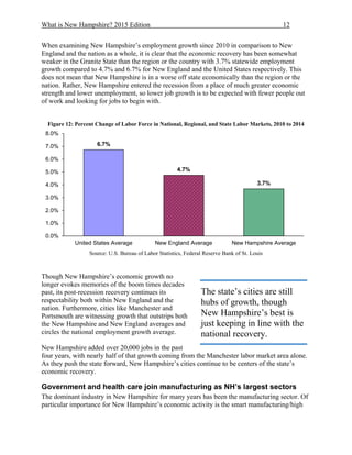 What is New Hampshire? 2015 Edition 12
When examining New Hampshire’s employment growth since 2010 in comparison to New
England and the nation as a whole, it is clear that the economic recovery has been somewhat
weaker in the Granite State than the region or the country with 3.7% statewide employment
growth compared to 4.7% and 6.7% for New England and the United States respectively. This
does not mean that New Hampshire is in a worse off state economically than the region or the
nation. Rather, New Hampshire entered the recession from a place of much greater economic
strength and lower unemployment, so lower job growth is to be expected with fewer people out
of work and looking for jobs to begin with.
Figure 12: Percent Change of Labor Force in National, Regional, and State Labor Markets, 2010 to 2014
Source: U.S. Bureau of Labor Statistics, Federal Reserve Bank of St. Louis
Though New Hampshire’s economic growth no
longer evokes memories of the boom times decades
past, its post-recession recovery continues its
respectability both within New England and the
nation. Furthermore, cities like Manchester and
Portsmouth are witnessing growth that outstrips both
the New Hampshire and New England averages and
circles the national employment growth average.
New Hampshire added over 20,000 jobs in the past
four years, with nearly half of that growth coming from the Manchester labor market area alone.
As they push the state forward, New Hampshire’s cities continue to be centers of the state’s
economic recovery.
Government and health care join manufacturing as NH’s largest sectors
The dominant industry in New Hampshire for many years has been the manufacturing sector. Of
particular importance for New Hampshire’s economic activity is the smart manufacturing/high
6.7%
4.7%
3.7%
0.0%
1.0%
2.0%
3.0%
4.0%
5.0%
6.0%
7.0%
8.0%
United States Average New England Average New Hampshire Average
The state’s cities are still
hubs of growth, though
New Hampshire’s best is
just keeping in line with the
national recovery.
 