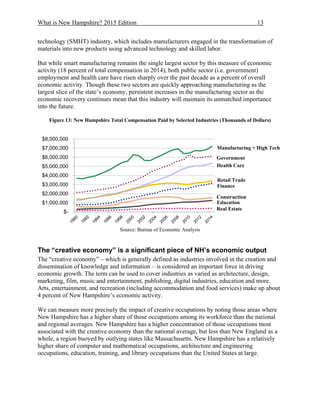 What is New Hampshire? 2015 Edition 13
technology (SMHT) industry, which includes manufacturers engaged in the transformation of
materials into new products using advanced technology and skilled labor.
But while smart manufacturing remains the single largest sector by this measure of economic
activity (18 percent of total compensation in 2014), both public sector (i.e. government)
employment and health care have risen sharply over the past decade as a percent of overall
economic activity. Though these two sectors are quickly approaching manufacturing as the
largest slice of the state’s economy, persistent increases in the manufacturing sector as the
economic recovery continues mean that this industry will maintain its unmatched importance
into the future.
Figure 13: New Hampshire Total Compensation Paid by Selected Industries (Thousands of Dollars)
Source: Bureau of Economic Analysis
The “creative economy” is a significant piece of NH’s economic output
The “creative economy” – which is generally defined as industries involved in the creation and
dissemination of knowledge and information – is considered an important force in driving
economic growth. The term can be used to cover industries as varied as architecture, design,
marketing, film, music and entertainment, publishing, digital industries, education and more.
Arts, entertainment, and recreation (including accommodation and food services) make up about
4 percent of New Hampshire’s economic activity.
We can measure more precisely the impact of creative occupations by noting those areas where
New Hampshire has a higher share of those occupations among its workforce than the national
and regional averages. New Hampshire has a higher concentration of those occupations most
associated with the creative economy than the national average, but less than New England as a
whole, a region buoyed by outlying states like Massachusetts. New Hampshire has a relatively
higher share of computer and mathematical occupations, architecture and engineering
occupations, education, training, and library occupations than the United States at large.
$-
$1,000,000
$2,000,000
$3,000,000
$4,000,000
$5,000,000
$6,000,000
$7,000,000
$8,000,000
Manufacturing + High Tech
Health Care
Retail Trade
Finance
Construction
Education
Real Estate
Government
 