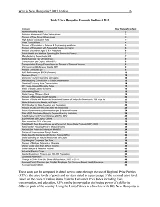 What is New Hampshire? 2015 Edition 16
Table 2: New Hampshire Economic Dashboard 2013
Indicator New Hampshire Rank
Homeownership Rates 2
Pollution Abatement / Dollar Value Added 3
Percent of Tree Cover Urban Areas 3
High School Graduation Rate 4
Voter Turnout Rate 4
Percent of Population in Science & Engineering workforce 5
Percent of Population with Associated Degree or Higher 6
Percent of Children Aged 3-4 in Preschool 6
Public Health and Welfare Spending Per Person in Poverty 7
Manufacturing Supercluster LQ 7
State Business Tax Climate Index 8
Consumption per Capita, Million BTU 8
Transportation Energy Expenditures as Percent of Personal Income 8
VC Investment Dollars per Capita 2011 8
Percent Uninsured 2011 9
R&D Performed per $GDP (Percent) 10
Business Churn 12
Domestic Tourism Spending per Capita 13
Manufacturing Contribution to Total Compensation 13
Creative Economy Jobs Concentration 14
2011 Age Adjusted Mortality Rates 15
Index of State Liability Systems 16
Volunteering Rate 19
State Energy Efficiency Rank 19
Percent of Mandated Health Benefits 20
Percent of State with Access to Broadband Speeds of 3mbps for Downloads, 768 kbps for 20
Water Infrastructure Needs per Capita 21
CEO Grades for State Taxation and Regulation 22
Percent of Jobs in Firms with 20 to 99 Employees 23
Public Government & Administration per $ Personal Income 24
Rate of HS Graduates Going to Degree-Granting Institution 24
Total Employment Percent Change 2007 to 2012 25
Expenditures per Capita, Dollars 26
Rent more than 30% of income 28
Total Health Care Expenditures as a Percent of Gross State Product (GSP), 2010 32
Ratio Median Housing Price to Median Income 34
Natural Gas Prices in Dollars per MMBTU 34
Portion of Unacceptable Rough Roads 35
State-Specific Standardized Infection Ratios (SIRs): 36
State Spending on Natural Resources per Capita 37
Top Marginal Corporate Tax Rate 38
Percent of Bridges Deficient or Obsolete 39
Owner Costs More than 30% of Income 43
State Debt per $ Personal Income 45
Industrial Electric Prices 46
Capital Investment Projects per 100,000 Population 46
Land Use Restriction 47
Change in 35-44 Year Old Share of Population, 2000 to 2010 48
Average Family Premium per Enrolled Employee For Employer-Based Health Insurance 49
Average Student Debt 50
These costs can be compared in detail across states through the use of Regional Price Parities
(RPPs), the price levels of goods and services stated as a percentage of the national price level.
Based on the costs of various items from the Consumer Price Index including food,
transportation, and education, RPPs can be interpreted as the buying power of a dollar in
different parts of the country. Using the United States as a baseline with 100, New Hampshire is
 