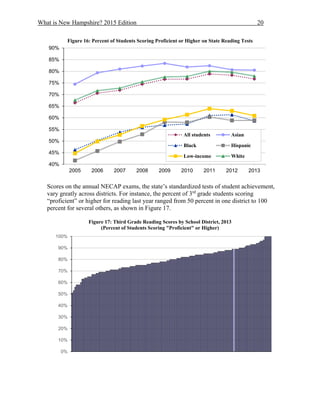 What is New Hampshire? 2015 Edition 20
Figure 16: Percent of Students Scoring Proficient or Higher on State Reading Tests
Scores on the annual NECAP exams, the state’s standardized tests of student achievement,
vary greatly across districts. For instance, the percent of 3rd
grade students scoring
“proficient” or higher for reading last year ranged from 50 percent in one district to 100
percent for several others, as shown in Figure 17.
Figure 17: Third Grade Reading Scores by School District, 2013
(Percent of Students Scoring "Proficient" or Higher)
40%
45%
50%
55%
60%
65%
70%
75%
80%
85%
90%
2005 2006 2007 2008 2009 2010 2011 2012 2013
All students Asian
Black Hispanic
Low-income White
0%
10%
20%
30%
40%
50%
60%
70%
80%
90%
100%
 