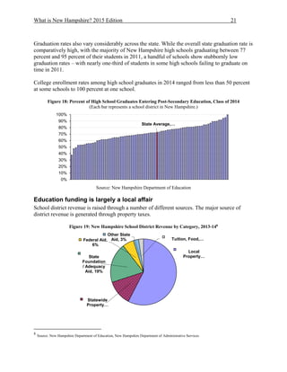 What is New Hampshire? 2015 Edition 21
Graduation rates also vary considerably across the state. While the overall state graduation rate is
comparatively high, with the majority of New Hampshire high schools graduating between 77
percent and 95 percent of their students in 2011, a handful of schools show stubbornly low
graduation rates – with nearly one-third of students in some high schools failing to graduate on
time in 2011.
College enrollment rates among high school graduates in 2014 ranged from less than 50 percent
at some schools to 100 percent at one school.
Figure 18: Percent of High School Graduates Entering Post-Secondary Education, Class of 2014
(Each bar represents a school district in New Hampshire.)
Source: New Hampshire Department of Education
Education funding is largely a local affair
School district revenue is raised through a number of different sources. The major source of
district revenue is generated through property taxes.
Figure 19: New Hampshire School District Revenue by Category, 2013-148
8
Source: New Hampshire Department of Education, New Hampshire Department of Administrative Services
State Average,…
0%
10%
20%
30%
40%
50%
60%
70%
80%
90%
100%
Local
Property…
Statewide
Property…
State
Foundation
/ Adequacy
Aid, 19%
Federal Aid,
6%
Other State
Aid, 3% Tuition, Food,…
 