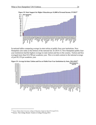 What is New Hampshire? 2015 Edition 24
Figure 22: State Support for Higher Education per $1,000 in Personal Income, FY201511
In national tables comparing average in-state tuition at public four-year institutions, New
Hampshire also ranks at the bottom of the national list. In 2014-15, New Hampshire public four-
year institutions had the highest average in-state tuition and fees in the country. Tuition and fees
averaged more than $14,700 per academic year. This is in stark contrast to the national average
of just $9,139 per academic year.
Figure 23: Average In-State Tuition and Fees at Public Four-Year Institutions by State, 2014-201512
11
Source: Illinois State University, College of Education, Grapevine Data (FY14 and FY15)
12
Source: The College Board, Trends in College Pricing 2014
New Hampshire,
$1.75
$0
$1
$2
$3
$4
$5
$6
$7
$8
$9
$10
$11
$12
NewHampshire
Pennsylvania
Colorado
Vermont
RhodeIsland
Arizona
Massachusetts
Missouri
NewJersey
Oregon
Ohio
Nevada
Virginia
Michigan
Washington
Wisconsin
Maine
NewYork
Connecticut
Florida
Delaware
SouthCarolina
SouthDakota
Minnesota
Maryland
Texas
Louisiana
Montana
Tennessee
Iowa
California
Kansas
Oklahoma
Indiana
Idaho
Kentucky
Georgia
WestVirginia
Illinoise
Utah
Nebraska
Alabama
Hawaii
Arkansas
NorthCarolina
Mississippi
Alaska
NorthDakota
NewMexico
Wyoming
New Hampshire,
$14,712
$0
$1,000
$2,000
$3,000
$4,000
$5,000
$6,000
$7,000
$8,000
$9,000
$10,000
$11,000
$12,000
$13,000
$14,000
$15,000
$16,000
Wyoming
Alaska
Utah
NewMexico
Montana
Florida
Nevada
Idaho
WestVirginia
NorthCarolina
Mississippi
Oklahoma
NewYork
Louisiana
Nebraska
NorthDakota
Arkansas
SouthDakota
Iowa
Kansas
Georgia
Missouri
Tennessee
Maryland
Wisconsin
Texas
Oregon
Indiana
California
UnitedStates
Kentucky
Maine
Alabama
Colorado
Hawaii
Ohio
Arizona
Minnesota
Connecticut
Washington
Virginia
RhodeIsland
Massachusetts
Delaware
SouthCarolina
Michigan
Illinois
NewJersey
Pennsylvania
Vermont
NewHampshire
 