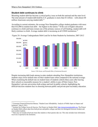 What is New Hampshire? 2015 Edition 25
Student debt continues to climb
Mounting student debt has become a critical policy issue on both the national and the state level.
The total amount of student debt held by U.S. graduates is more than $1 trillion – with almost 40
million Americans carrying student debt.13
According to current estimates, the average New Hampshire college student graduates with more
than $32,000 in student loan debt – the highest in the nation.14
If the cost of higher education
continues to climb and loans remain one of the primary sources of self-funding, student debt will
likely continue to climb. Average student debt is increasing at all USNH institutions.15
Figure 24: Average Undergraduate Debt Load for In-State Students by Institution, 2007-2012
Source: UNH, Keene, and Plymouth Office of Institutional Research
Despite increasing debt loads among in-state students attending New Hampshire institutions,
students enjoy lower default rates on their student loans when compared to the national average.
When examining the default rate on student loans of students cohorts three years after leaving
their schools (a reasonable measure for a student’s ability to pay off their loans), New
Hampshire’s private universities both eclipse and trail its public schools, highlighting the
difficult decision students face in choosing between public and private post-secondary education.
13
Consumer Financial Protection Bureau, “Student Loan Affordability: Analysis of Public Input on Impact and
Solutions”, May 8, 2013.
14
Institute for College Access & Success, The Project on Student Debt: http://projectonstudentdebt.org. The Project
on Student Debt collects data from both private and public colleges and does not distinguish between resident and
non-resident students.
15
Data may not include all private loans that students or their parents take out. This only includes loan information
received or reported to the institution.
$0
$5,000
$10,000
$15,000
$20,000
$25,000
$30,000
$35,000
2007 2008 2009 2010 2011 2012
UNH
KSC
PSU
 