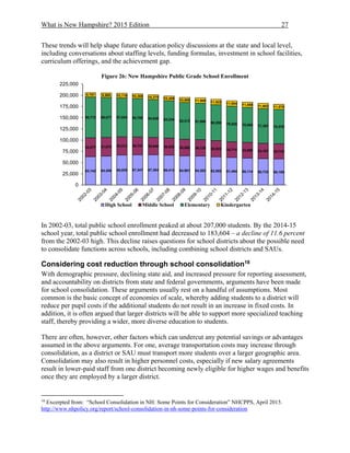 What is New Hampshire? 2015 Edition 27
These trends will help shape future education policy discussions at the state and local level,
including conversations about staffing levels, funding formulas, investment in school facilities,
curriculum offerings, and the achievement gap.
Figure 26: New Hampshire Public Grade School Enrollment
In 2002-03, total public school enrollment peaked at about 207,000 students. By the 2014-15
school year, total public school enrollment had decreased to 183,604 – a decline of 11.6 percent
from the 2002-03 high. This decline raises questions for school districts about the possible need
to consolidate functions across schools, including combining school districts and SAUs.
Considering cost reduction through school consolidation18
With demographic pressure, declining state aid, and increased pressure for reporting assessment,
and accountability on districts from state and federal governments, arguments have been made
for school consolidation. These arguments usually rest on a handful of assumptions. Most
common is the basic concept of economies of scale, whereby adding students to a district will
reduce per pupil costs if the additional students do not result in an increase in fixed costs. In
addition, it is often argued that larger districts will be able to support more specialized teaching
staff, thereby providing a wider, more diverse education to students.
There are often, however, other factors which can undercut any potential savings or advantages
assumed in the above arguments. For one, average transportation costs may increase through
consolidation, as a district or SAU must transport more students over a larger geographic area.
Consolidation may also result in higher personnel costs, especially if new salary agreements
result in lower-paid staff from one district becoming newly eligible for higher wages and benefits
once they are employed by a larger district.
18
Excerpted from: “School Consolidation in NH: Some Points for Consideration” NHCPPS, April 2015.
http://www.nhpolicy.org/report/school-consolidation-in-nh-some-points-for-consideration
63,142 64,458 66,828 67,347 67,384 66,413 64,961 64,392 62,882 61,494 60,114 58,733 58,158
42,077 41,672 40,514 39,747 38,646 38,022 36,880 36,726 35,923 34,714 34,696 34,187 33,743
90,772 89,077 87,034 85,788 84,636 83,234 82,313 81,086 80,200 79,528 78,065 77,397 76,576
9,757 9,989 10,116 10,360 10,375 10,489 10,968 11,969 11,922 11,904 11,888 11,602 11,570
0
25,000
50,000
75,000
100,000
125,000
150,000
175,000
200,000
225,000
High School Middle School Elementary Kindergarten
 