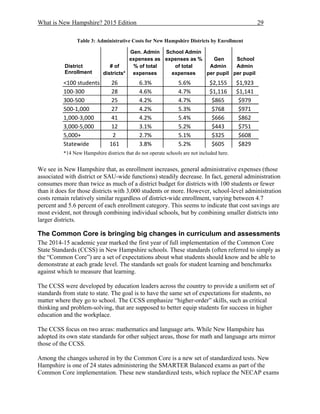 What is New Hampshire? 2015 Edition 29
Table 3: Administrative Costs for New Hampshire Districts by Enrollment
We see in New Hampshire that, as enrollment increases, general administrative expenses (those
associated with district or SAU-wide functions) steadily decrease. In fact, general administration
consumes more than twice as much of a district budget for districts with 100 students or fewer
than it does for those districts with 3,000 students or more. However, school-level administration
costs remain relatively similar regardless of district-wide enrollment, varying between 4.7
percent and 5.6 percent of each enrollment category. This seems to indicate that cost savings are
most evident, not through combining individual schools, but by combining smaller districts into
larger districts.
The Common Core is bringing big changes in curriculum and assessments
The 2014-15 academic year marked the first year of full implementation of the Common Core
State Standards (CCSS) in New Hampshire schools. These standards (often referred to simply as
the “Common Core”) are a set of expectations about what students should know and be able to
demonstrate at each grade level. The standards set goals for student learning and benchmarks
against which to measure that learning.
The CCSS were developed by education leaders across the country to provide a uniform set of
standards from state to state. The goal is to have the same set of expectations for students, no
matter where they go to school. The CCSS emphasize “higher-order” skills, such as critical
thinking and problem-solving, that are supposed to better equip students for success in higher
education and the workplace.
The CCSS focus on two areas: mathematics and language arts. While New Hampshire has
adopted its own state standards for other subject areas, those for math and language arts mirror
those of the CCSS.
Among the changes ushered in by the Common Core is a new set of standardized tests. New
Hampshire is one of 24 states administering the SMARTER Balanced exams as part of the
Common Core implementation. These new standardized tests, which replace the NECAP exams
District
Enrollment
# of
districts*
Gen. Admin
expenses as
% of total
expenses
School Admin
expenses as %
of total
expenses
Gen
Admin
per pupil
School
Admin
per pupil
<100 students 26 6.3% 5.6% $2,155 $1,923
100‐300 28 4.6% 4.7% $1,116 $1,141
300‐500 25 4.2% 4.7% $865 $979
500‐1,000 27 4.2% 5.3% $768 $971
1,000‐3,000 41 4.2% 5.4% $666 $862
3,000‐5,000 12 3.1% 5.2% $443 $751
5,000+ 2 2.7% 5.1% $325 $608
Statewide 161 3.8% 5.2% $605 $829
*14 New Hampshire districts that do not operate schools are not included here.
 