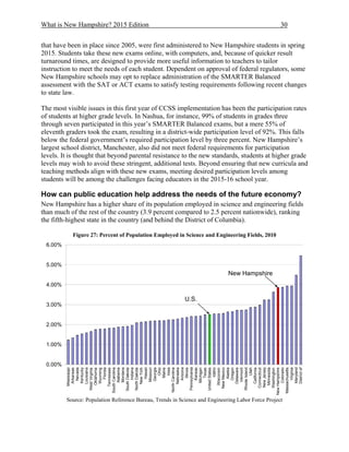 What is New Hampshire? 2015 Edition 30
that have been in place since 2005, were first administered to New Hampshire students in spring
2015. Students take these new exams online, with computers, and, because of quicker result
turnaround times, are designed to provide more useful information to teachers to tailor
instruction to meet the needs of each student. Dependent on approval of federal regulators, some
New Hampshire schools may opt to replace administration of the SMARTER Balanced
assessment with the SAT or ACT exams to satisfy testing requirements following recent changes
to state law.
The most visible issues in this first year of CCSS implementation has been the participation rates
of students at higher grade levels. In Nashua, for instance, 99% of students in grades three
through seven participated in this year’s SMARTER Balanced exams, but a mere 55% of
eleventh graders took the exam, resulting in a district-wide participation level of 92%. This falls
below the federal government’s required participation level by three percent. New Hampshire’s
largest school district, Manchester, also did not meet federal requirements for participation
levels. It is thought that beyond parental resistance to the new standards, students at higher grade
levels may wish to avoid these stringent, additional tests. Beyond ensuring that new curricula and
teaching methods align with these new exams, meeting desired participation levels among
students will be among the challenges facing educators in the 2015-16 school year.
How can public education help address the needs of the future economy?
New Hampshire has a higher share of its population employed in science and engineering fields
than much of the rest of the country (3.9 percent compared to 2.5 percent nationwide), ranking
the fifth-highest state in the country (and behind the District of Columbia).
Figure 27: Percent of Population Employed in Science and Engineering Fields, 2010
Source: Population Reference Bureau, Trends in Science and Engineering Labor Force Project
0.00%
1.00%
2.00%
3.00%
4.00%
5.00%
6.00%
Mississippi
Arkansas
Nevada
Kentucky
Louisiana
WestVirginia
Oklahoma
Wyoming
Florida
Tennessee
SouthCarolina
Alabama
Montana
SouthDakota
Indiana
NorthDakota
NewYork
Hawaii
Missouri
Georgia
Ohio
Maine
Iowa
NorthCarolina
Nebraska
Arizona
Illinois
Pennsylvania
Kansas
Michigan
Texas
UnitedStates
Idaho
Wisconsin
NewMexico
Alaska
Oregon
Delaware
Vermont
RhodeIsland
Utah
California
Connecticut
NewJersey
Minnesota
Washington
NewHampshire
Colorado
Massachusetts
Virginia
Maryland
Districtof
New Hampshire
U.S.
 