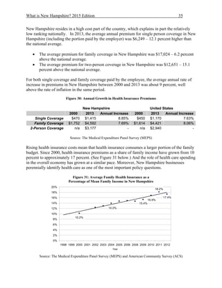 What is New Hampshire? 2015 Edition 35
New Hampshire resides in a high cost part of the country, which explains in part the relatively
low ranking nationally. In 2013, the average annual premium for single person coverage in New
Hampshire (including the portion paid by the employer) was $6,249 – 12.1 percent higher than
the national average.
 The average premium for family coverage in New Hampshire was $17,024 – 6.2 percent
above the national average.
 The average premium for two-person coverage in New Hampshire was $12,651 – 15.1
percent above the national average.
For both single coverage and family coverage paid by the employee, the average annual rate of
increase in premiums in New Hampshire between 2000 and 2013 was about 9 percent, well
above the rate of inflation in the same period.
Figure 30: Annual Growth in Health Insurance Premiums
New Hampshire United States
2000 2013 Annual Increase 2000 2013 Annual Increase
Single Coverage $470 $1,415 8.85% $450 $1,170 7.63%
Family Coverage $1,752 $4,592 7.69% $1,614 $4,421 8.06%
2-Person Coverage n/a $3,177 - n/a $2,940 -
Source: The Medical Expenditure Panel Survey (MEPS)
Rising health insurance costs mean that health insurance consumes a larger portion of the family
budget. Since 2000, health insurance premiums as a share of family income have grown from 10
percent to approximately 17 percent. (See Figure 31 below.) And the role of health care spending
in the overall economy has grown at a similar pace. Moreover, New Hampshire businesses
perennially identify health care as one of the most important policy questions.
Figure 31: Average Family Health Insurance as a
Percentage of Mean Family Income in New Hampshire
Source: The Medical Expenditure Panel Survey (MEPS) and American Community Survey (ACS)
18.2%
14.0%
10.2%
15.4%
16.9%
17.4%
0%
2%
4%
6%
8%
10%
12%
14%
16%
18%
20%
1998 1999 2000 2001 2002 2003 2004 2005 2006 2008 2009 2010 2011 2012
Year
 