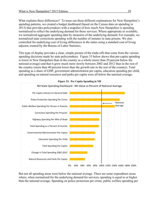 What is New Hampshire? 2015 Edition 39
What explains these differences? To tease out these different explanations for New Hampshire’s
spending patterns, we created a budget dashboard (based on the Census data on spending in
2013) that provides policymakers with a snapshot of how much New Hampshire is spending
normalized to reflect the underlying demand for those services. Where appropriate or available,
we normalized aggregate spending data by measures of the underlying demand. For example, we
normalized state corrections spending with the number of inmates in state prisons. We also
controlled for underlying cost of living differences in the states using a standard cost of living
adjustor created by the Bureau of Labor Statistics.
This type of display provides a clear, simple picture of the trade-offs that come from the various
spending decisions made by state policymakers. Figure 33 below shows that per-capita spending
is lower in New Hampshire than in the country as a whole (more than 20 percent below the
national average) and that it grew much more slowly between 2002 and 2012 than in the rest of
the country (more than 40 percent lower than the growth rate in the rest of the country). Total
spending as a share of GDP, government administration per capita, education spending per child,
and spending on natural resources and parks per capita were all below the national average.
Figure 33: Per Capita Spending in NH
But not all spending areas were below the national average. There are some expenditure areas
where, when normalized for the underlying demand for services, spending is equal to or higher
than the national average. Spending on police protection per crime, public welfare spending per
0% 20% 40% 60% 80% 100% 120% 140% 160% 180% 200%
Natural Resources and Parks Per Capita
Change in Total Spending 2002‐2012
Total Spending Per Capita
Education Spending Per Child
Governmental Administration Per Capita
Total Spending as a Percent of Income
Highway Spending Per Mile of Road
Correction Spending Per Prisoner
Public Welfare Spending Per Person in Poverty
Police Protection Spending Per Crime
Per Capita Interest on General Debt
NH State Spending Dashboard ‐ NH Value as Percent of National Average
National
Average
 