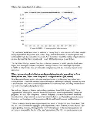 What is New Hampshire? 2015 Edition 41
Figure 35: General Fund Expenditures (Million USD), FY1990 to FY2015
(Figures for FY2014-15 are appropriated budget amounts)
The cuts in this period were made in response to a sharp drop in state revenue collections, caused
mostly by the Great Recession. How sharp a drop? If the historic trend in revenue growth had
continued through the years of the recession, New Hampshire would have about 18 percent more
revenue during 2012 than it actually did – nearly $400 million more in real dollars.
The FY2014-15 budget was the first since before the recession in which spending levels were
higher than in the previous two-year period – though General Fund spending is still below
FY2008. In other words, state government is still grappling with the economic impacts of the
recession.
When accounting for inflation and population trends, spending in New
Hampshire has fallen over the past 7 budget biennia (14 years)
New Hampshire budget writers often use as a baseline the prior biennium’s spending level,
which provides a consistent basis for understanding how spending is changing. But looking over
a much broader time period allows long-term trends to come into view, revealing patterns in the
way state spending has changed over time.
We analyzed 14 years of data on budgeted appropriations, from 2001 through 2015. These
“appropriated” or budgeted amounts best reflect the state’s intent to spend money on specific
programs. We used New Hampshire’s standard budgetary classifications to break down the
major functions of government: General Government; Justice and Public Protection; Resource
Protection and Development; Transportation; Health and Social Services; and Education.
Table 4 looks specifically at the beginning and end points of this period: state Fiscal Years 2001
and 2015. In addition to the aggregate spending amounts, across all funds, we also include a per-
capita spending measure, which generally controls for changes in the underlying demand for
services, as measured by the size of the state’s population. The 2001 per-capita measures are
$0
$200
$400
$600
$800
$1,000
$1,200
$1,400
$1,600
1990 1992 1994 1996 1998 2000 2002 2004 2006 2008 2010 2012 2014
 