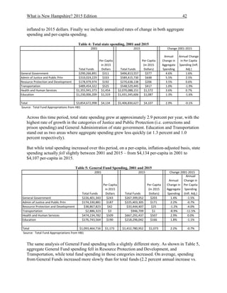 What is New Hampshire? 2015 Edition 42
inflated to 2015 dollars. Finally we include annualized rates of change in both aggregate
spending and per-capita spending.
Table 4: Total state spending, 2001 and 2015
Across this time period, total state spending grew at approximately 2.9 percent per year, with the
highest rate of growth in the categories of Justice and Public Protection (i.e. corrections and
prison spending) and General Administration of state government. Education and Transportation
stand out as two areas where aggregate spending grew less quickly (at 1.3 percent and 1.0
percent respectively).
But while total spending increased over this period, on a per-capita, inflation-adjusted basis, state
spending actually fell slightly between 2001 and 2015 – from $4,134 per-capita in 2001 to
$4,107 per-capita in 2015.
Table 5: General Fund Spending, 2001 and 2015
 
 
The same analysis of General Fund spending tells a slightly different story. As shown in Table 5,
aggregate General Fund spending fell in Resource Protection and Development, and
Transportation, while total fund spending in those categories increased. On average, spending
from General Funds increased more slowly than for total funds (2.2 percent annual increase vs.
Total Funds
Per Capita 
in 2015 
Dollars Total Funds
Per Capita 
(in 2015 
Dollars)
Annual 
Change in 
Aggregate 
Spending
Annual Change 
in Per Capita 
Spending (Infl. 
Adj.)
General Government $290,266,891 $311 $496,813,557 $377 4.6% 1.6%
Admin of Justice and Public Prtn $310,024,229 $333 $589,415,730 $448 5.5% 2.5%
Resource Protection and Development $178,979,974 $192 $270,638,138 $206 3.5% 0.6%
Transportation $489,454,322 $525 $548,529,445 $417 1.0% ‐1.9%
Health and Human Services $1,355,941,373 $1,454 $2,070,088,151 $1,572 3.6% 0.7%
Education $1,230,006,209 $1,319 $1,431,345,606 $1,087 1.3% ‐1.6%
Total $3,854,672,998 $4,134 $5,406,830,627 $4,107 2.9% ‐0.1%
 Source:  Total Fund Appropriations from HB1
20152001 Change 2001‐2015
Total Funds
Per Capita 
in 2015 
Dollars Total Funds
Per Capita 
(in 2015 
Dollars)
Annual 
Change in 
Aggregate 
Spending
Annual 
Change in 
Per Capita 
Spending 
(Infl. Adj.)
General Government $226,401,343 $243 $267,399,052 $203 1.4% ‐1.5%
Admin of Justice and Public Prtn $174,330,881 $187 $225,403,305 $171 2.2% ‐0.7%
Resource Protection and Development $38,867,823 $42 $33,444,407 $25 ‐1.2% ‐4.0%
Transportation $2,886,323 $3 $946,709 $1 ‐8.9% ‐11.5%
Health and Human Services $474,234,782 $509 $667,291,437 $507 2.9% 0.0%
Education $176,743,564 $190 $218,296,042 $166 1.8% ‐1.1%
Total $1,093,464,716 $1,173 $1,412,780,952 $1,073 2.2% ‐0.7%
 Source:  Total Fund Appropriations from HB1
2001 2015 Change 2001‐2015
 