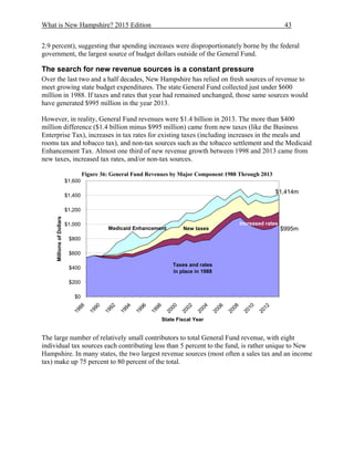 What is New Hampshire? 2015 Edition 43
2.9 percent), suggesting that spending increases were disproportionately borne by the federal
government, the largest source of budget dollars outside of the General Fund.
The search for new revenue sources is a constant pressure
Over the last two and a half decades, New Hampshire has relied on fresh sources of revenue to
meet growing state budget expenditures. The state General Fund collected just under $600
million in 1988. If taxes and rates that year had remained unchanged, those same sources would
have generated $995 million in the year 2013.
However, in reality, General Fund revenues were $1.4 billion in 2013. The more than $400
million difference ($1.4 billion minus $995 million) came from new taxes (like the Business
Enterprise Tax), increases in tax rates for existing taxes (including increases in the meals and
rooms tax and tobacco tax), and non-tax sources such as the tobacco settlement and the Medicaid
Enhancement Tax. Almost one third of new revenue growth between 1998 and 2013 came from
new taxes, increased tax rates, and/or non-tax sources.
Figure 36: General Fund Revenues by Major Component 1988 Through 2013
The large number of relatively small contributors to total General Fund revenue, with eight
individual tax sources each contributing less than 5 percent to the fund, is rather unique to New
Hampshire. In many states, the two largest revenue sources (most often a sales tax and an income
tax) make up 75 percent to 80 percent of the total.
$0
$200
$400
$600
$800
$1,000
$1,200
$1,400
$1,600
1988
1990
1992
1994
1996
1998
2000
2002
2004
2006
2008
2010
2012
State Fiscal Year
MillionsofDollars
Taxes and rates
in place in 1988
Medicaid Enhancement New taxes
Increased rates
$995m
$1,414m
 