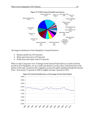 What is New Hampshire? 2015 Edition 44
Figure 37: FY2013 General Fund Revenue Sources
The largest contributors to New Hampshire’s General Fund are:
 Business profits tax (18.9 percent)
 Meals and rooms taxes (16.9 percent)
 Profits from state liquor sales (9.3 percent)
When we take a long-term view of changes in the General Fund relative to overall economic
growth in New Hampshire, we see a multi-year decline over the course of the Recession in the
portion of the state’s economy that is tapped as revenue for public spending through the General
Fund – from nearly 2.5 percent in 2008 to slightly less than 2 percent in 2013.
Figure 38: General Fund Revenue as a Percentage of Gross State Product
Business Profits Tax
18.9%
Communications Tax
4.0%
Beer Tax
0.9%
Meals and Rooms Tax
16.9%
Liquor Sales
9.3%
Tobacco Tax
8.7%
Interest & Dividends
Tax
6.5%
Business Enterprise
Tax
5.5%
"Medicaid
Enhancement"
Revenue
5.4%
Other Revenues
5.2%
Real Estate Transfer
Tax
4.4%
Securities Revenue
2.7%
Board and Care
Revenue
1.9%
Tobacco Settlemen
1.6%
Utilities Tax
0.4%
Court Fines & Fees
0.9%
Insurance Tax
6.7%
0.00%
0.50%
1.00%
1.50%
2.00%
2.50%
3.00%
3.50%
4.00%
1988
1990
1992
1994
1996
1998
2000
2002
2004
2006
2008
2010
2012
 
