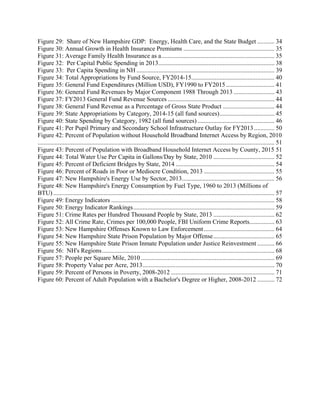 Figure 29: Share of New Hampshire GDP: Energy, Health Care, and the State Budget ........... 34 
Figure 30: Annual Growth in Health Insurance Premiums .......................................................... 35 
Figure 31: Average Family Health Insurance as a........................................................................ 35 
Figure 32: Per Capital Public Spending in 2013.......................................................................... 38 
Figure 33: Per Capita Spending in NH ........................................................................................ 39 
Figure 34: Total Appropriations by Fund Source, FY2014-15..................................................... 40 
Figure 35: General Fund Expenditures (Million USD), FY1990 to FY2015............................... 41 
Figure 36: General Fund Revenues by Major Component 1988 Through 2013 .......................... 43 
Figure 37: FY2013 General Fund Revenue Sources .................................................................... 44 
Figure 38: General Fund Revenue as a Percentage of Gross State Product ................................. 44 
Figure 39: State Appropriations by Category, 2014-15 (all fund sources)................................... 45 
Figure 40: State Spending by Category, 1982 (all fund sources) ................................................. 46 
Figure 41: Per Pupil Primary and Secondary School Infrastructure Outlay for FY2013............. 50 
Figure 42: Percent of Population without Household Broadband Internet Access by Region, 2010
....................................................................................................................................................... 51 
Figure 43: Percent of Population with Broadband Household Internet Access by County, 2015 51 
Figure 44: Total Water Use Per Capita in Gallons/Day by State, 2010 ....................................... 52 
Figure 45: Percent of Deficient Bridges by State, 2014 ............................................................... 54 
Figure 46: Percent of Roads in Poor or Mediocre Condition, 2013 ............................................. 55 
Figure 47: New Hampshire's Energy Use by Sector, 2013........................................................... 56 
Figure 48: New Hampshire's Energy Consumption by Fuel Type, 1960 to 2013 (Millions of
BTU) ............................................................................................................................................. 57 
Figure 49: Energy Indicators ........................................................................................................ 58 
Figure 50: Energy Indicator Rankings.......................................................................................... 59 
Figure 51: Crime Rates per Hundred Thousand People by State, 2013 ....................................... 62 
Figure 52: All Crime Rate, Crimes per 100,000 People, FBI Uniform Crime Reports................ 63 
Figure 53: New Hampshire Offenses Known to Law Enforcement............................................. 64 
Figure 54: New Hampshire State Prison Population by Major Offense....................................... 65 
Figure 55: New Hampshire State Prison Inmate Population under Justice Reinvestment ........... 66 
Figure 56: NH's Regions.............................................................................................................. 68 
Figure 57: People per Square Mile, 2010 ..................................................................................... 69 
Figure 58: Property Value per Acre, 2013.................................................................................... 70 
Figure 59: Percent of Persons in Poverty, 2008-2012 .................................................................. 71 
Figure 60: Percent of Adult Population with a Bachelor's Degree or Higher, 2008-2012 ........... 72 
 