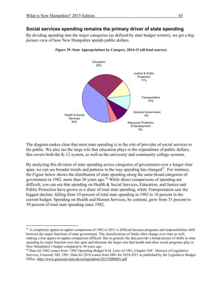 What is New Hampshire? 2015 Edition 45
Social services spending remains the primary driver of state spending
By dividing spending into the major categories (as defined by state budget writers), we get a big-
picture view of how New Hampshire spends public dollars.
Figure 39: State Appropriations by Category, 2014-15 (all fund sources)
The diagram makes clear that most state spending is in the role of provider of social services to
the public. We also see the large role that education plays in the expenditure of public dollars;
this covers both the K-12 system, as well as the university and community college systems.
By analyzing this division of state spending across categories of government over a longer time
span, we can see broader trends and patterns in the way spending has changed27
. For instance,
the Figure below shows the distribution of state spending along the same broad categories of
government in 1982, more than 30 years ago.28
While direct comparisons of spending are
difficult, you can see that spending on Health & Social Services, Education, and Justice and
Public Protection have grown as a share of total state spending, while Transportation saw the
biggest decline, falling from 19 percent of total state spending in 1982 to 10 percent in the
current budget. Spending on Health and Human Services, by contrast, grew from 31 percent to
39 percent of total state spending since 1982.
27
A completely apples-to-apples comparison of 1982 to 2012 is difficult because programs and responsibilities shift
between the major functions of state government. The classifications of funds often change over time as well,
making a true apples-to-apples comparison difficult. But in general, the data provide a broad picture of shifts in state
spending by major function over this span and illustrate the larger role that health and other social programs play in
New Hampshire’s budget compared to 30 years ago.
28
Data for 1982 comes from ‘1982 Operating Budget N.H. Laws of 1981, Chapter 568’. Director of Legislative
Services, Concord, NH, 1981. Data for 2014 comes from HB1 for 2014-2015 as published by the Legislative Budget
Office. http://www.gencourt.state.nh.us/legislation/2013/HB0001.pdf
Justice & Public
Protection
11%
Education
26%
Health & Social
Services
39% Resource Protection
& Development
5%
General Government
9%
Transportation
10%
 