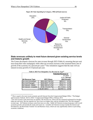 What is New Hampshire? 2015 Edition 46
Figure 40: State Spending by Category, 1982 (all fund sources)
State revenues unlikely to meet future demand given existing service levels
and historic growth
The Center developed a forecast for state revenue through 2023 (Table 6), assuming that per-unit
taxes keep their rates unchanged, while other tax revenues increase at the assumed future rate of
growth of the economy (4.2 percent per year).29
Our simulation suggests that the state will see
natural revenue growth of 2.8 percent per year.
Table 6: 2023 New Hampshire Tax Revenue by Type30
29
This is equal to the most recent economic growth forecast from the Congressional Budget Office: “The Budget
and Economic Outlook: 2014 to 2024,” Congressional Budget Office, February 2014
30
Per unit revenues come from taxes on quantity, like the beer tax, whose rate has remained unchanged for decades.
Other per unit taxes, like the cigarette tax, have seen ever higher rates, and are included in the “Per unit changed”
revenue type. Ad Valorem revenues come from taxes on value. Stable Ad Valorem revenues keep pace with overall
economic growth, and include the meals and rooms tax. Unstable Ad Valorem revenues include the Interest and
Dividend tax, the Real Estate Transfer Tax and Business Taxes, which can vary significantly relative to prevailing
economic conditions.
Resource
Protection &
Development
3%
General
Government
15%
Transportation
19%
Justice & Public
Protection
8%
Education
24%
Health and Social
Services
31%
Potential Revenue in
10 years
4.2% Annual
NH Revenue Type 2013 Share 2023 Growth
Per Unit Unchanged $853.402 38.9% $853.4 0.0%
Per Unit Changed $205.900 9.4% $310.7 4.2%
Ad Valorem Stable $464.348 21.2% $700.7 4.2%
Ad Valorem Unstable $738.174 33.7% $1,113.9 4.2%
$2,261.824 $2,978.7 2.8%
 
