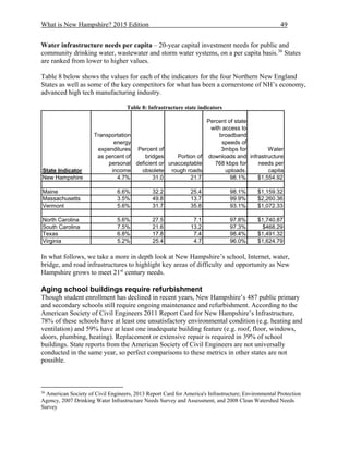 What is New Hampshire? 2015 Edition 49
Water infrastructure needs per capita – 20-year capital investment needs for public and
community drinking water, wastewater and storm water systems, on a per capita basis.36
States
are ranked from lower to higher values.
Table 8 below shows the values for each of the indicators for the four Northern New England
States as well as some of the key competitors for what has been a cornerstone of NH’s economy,
advanced high tech manufacturing industry.
Table 8: Infrastructure state indicators
In what follows, we take a more in depth look at New Hampshire’s school, Internet, water,
bridge, and road infrastructures to highlight key areas of difficulty and opportunity as New
Hampshire grows to meet 21st
century needs.
Aging school buildings require refurbishment
Though student enrollment has declined in recent years, New Hampshire’s 487 public primary
and secondary schools still require ongoing maintenance and refurbishment. According to the
American Society of Civil Engineers 2011 Report Card for New Hampshire’s Infrastructure,
78% of these schools have at least one unsatisfactory environmental condition (e.g. heating and
ventilation) and 59% have at least one inadequate building feature (e.g. roof, floor, windows,
doors, plumbing, heating). Replacement or extensive repair is required in 39% of school
buildings. State reports from the American Society of Civil Engineers are not universally
conducted in the same year, so perfect comparisons to these metrics in other states are not
possible.
36
American Society of Civil Engineers, 2013 Report Card for America's Infrastructure; Environmental Protection
Agency, 2007 Drinking Water Infrastructure Needs Survey and Assessment, and 2008 Clean Watershed Needs
Survey
State Indicator
Transportation
energy
expenditures
as percent of
personal
income
Percent of
bridges
deficient or
obsolete
Portion of
unacceptable
rough roads
Percent of state
with access to
broadband
speeds of
3mbps for
downloads and
768 kbps for
uploads.
Water
infrastructure
needs per
capita
New Hampshire 4.7% 31.0 21.7 98.1% $1,554.92
Maine 6.6% 32.2 25.4 98.1% $1,159.32
Massachusetts 3.5% 49.8 13.7 99.9% $2,260.36
Vermont 5.6% 31.7 35.8 93.1% $1,072.33
North Carolina 5.6% 27.5 7.1 97.8% $1,740.87
South Carolina 7.5% 21.6 13.2 97.3% $468.29
Texas 6.8% 17.8 7.4 98.4% $1,491.32
Virginia 5.2% 25.4 4.7 96.0% $1,624.79
 