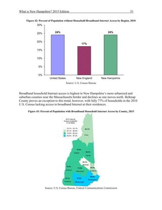 What is New Hampshire? 2015 Edition 51
Figure 42: Percent of Population without Household Broadband Internet Access by Region, 2010
Source: U.S. Census Bureau
Broadband household Internet access is highest in New Hampshire’s more urbanized and
suburban counties near the Massachusetts border and declines as one moves north. Belknap
County proves an exception to this trend, however, with fully 77% of households in the 2010
U.S. Census lacking access to broadband Internet at their residences.
Figure 43: Percent of Population with Broadband Household Internet Access by County, 2015
Source: U.S. Census Bureau, Federal Communications Commission
24%
17%
24%
0%
5%
10%
15%
20%
25%
30%
United States New England New Hampshire
 