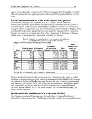 What is New Hampshire? 2015 Edition 53
seen an increase during the summer months. While on average the peak demand has remained
relatively constant, the three highest demand months since 2000 have occurred in the past four
years.
Future investment needs for public water systems are significant
The American Society of Civil Engineers, in its 2013 “Report Card for America’s
Infrastructure,” estimated the investment needed in drinking water and wastewater systems in
each state over the next two decades. The table below takes those estimates and calculates the
needed investment on a per-capita basis for New Hampshire, other Northern New England states,
and a handful of other states identified as economic competitor states by the New Hampshire
Business and Industry Association. As it shows, New Hampshire is in the middle of the pack
when it comes to per-capita water system needs in the next two decades.
Table 9: Estimated investment needs of water systems in selected states,
including New Hampshire, over the next two decades.
There is significant variation in what consumers in New Hampshire pay for water, as well as
significant investment requirements for water infrastructure due to age of facilities. If consumer
use continues to decline, and fixed costs remain the same, the price of water to consumers and
local tax payers will increase. Future costs of the water infrastructure are not built into rates in
most communities, as currently structured. With declining state aid to municipalities and
increasing demand for other services, the implications for rate payers and local property tax
payers could be significant.
Nearly one-third of New Hampshire’s bridges are deficient
New Hampshire’s deficient bridges, meaning those classified as structurally deficient or
functionally obsolete, account for 31% of bridges in the state, a number seven points higher than
20 year water infrastructure needs (in millions of $)
State
Drinking water
(in millions)
Waste water
(in millions)
Total water
infrastructure
needs (in millions)
2010
population
Water
infrastructure
needs per
capita
NH $847 $1,200 $2,047 1,316,470 $1,555
Mass $6,800 $8,000 $14,800 6,547,629 $2,260
VT $453 $218 $671 625,741 $1,072
Maine $540 $1,000 $1,540 1,328,361 $1,159
Texas $26,000 $11,500 $37,500 25,145,561 $1,491
NC $10,000 $6,600 $16,600 9,535,483 $1,741
SC $1,600 $566 $2,166 4,625,364 $468
Virginia $6,100 $6,900 $13,000 8,001,024 $1,625
Colo $6,400 $1,500 $7,900 5,029,196 $1,571
Source: ASCE 2013 Report Card for America's Infrastructure
 