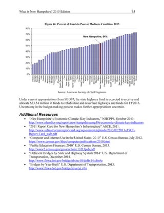 What is New Hampshire? 2015 Edition 55
Figure 46: Percent of Roads in Poor or Mediocre Condition, 2013
Source: American Society of Civil Engineers
Under current appropriations from SB 367, the state highway fund is expected to receive and
allocate $33.54 million in funds to rehabilitate and resurface highways and funds for FY2016.
Uncertainty in the budget-making process makes further appropriations uncertain.
Additional Resources
 “New Hampshire’s Economic Climate: Key Indicators,” NHCPPS, October 2013.
http://www.nhpolicy.org/report/new-hampshireamp39s-economic-climate-key-indicators
 “2011 Report Card for New Hampshire’s Infrastructure” ASCE, 2011.
http://www.infrastructurereportcard.org/wp-content/uploads/2013/02/2011-ASCE-
Report-Card_web.pdf
 “Computer and Internet Use in the United States: 2010” U.S. Census Bureau, July 2012.
https://www.census.gov/hhes/computer/publications/2010.html
 “Public Education Finances: 2010” U.S. Census Bureau, 2013.
http://www2.census.gov/govs/school/13f33pub.pdf
 “Deficient Bridges by State and Highway System 2014” U.S. Department of
Transportation, December 2014.
http://www.fhwa.dot.gov/bridge/nbi/no10/defbr14.cfm#a
 “Bridges by Year Built” U.S. Department of Transportation, 2013.
http://www.fhwa.dot.gov/bridge/structyr.cfm
New Hampshire, 54%
0%
10%
20%
30%
40%
50%
60%
70%
80%
Indiana
Georgia
Nevada
Alabama
Utah
Florida
Missouri
Kentucky
Delaware
Michigan
Tennessee
Texas
Arkansas
SouthCarolina
Massachusetts
Ohio
NewMexico
NorthDakota
Idaho
NorthCarolina
Vermont
Iowa
Virginia
WestVirginia
Wyoming
Alaska
Hawaii
Mississippi
Arizona
Minnesota
Montana
Maine
NewHampshire
Maryland
Pennsylvania
Nebraska
NewYork
SouthDakota
Kansas
Louisiana
Oregon
NewJersey
Washington
California
Colorado
Oklahoma
RhodeIsland
Wisconsin
Connecticut
Illinois
 