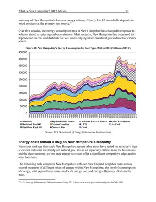What is New Hampshire? 2015 Edition 57
mainstay of New Hampshire's biomass energy industry. Nearly 1 in 12 households depends on
wood products as the primary heat source.37
Over five decades, the energy consumption mix in New Hampshire has changed in response to
policies aimed at reducing carbon emissions. Most recently, New Hampshire has decreased its
dependence on coal and distillate fuel oil, and is relying more on natural gas and nuclear electric
power.
Figure 48: New Hampshire's Energy Consumption by Fuel Type, 1960 to 2013 (Millions of BTU)
Source: U.S. Department of Energy Information Administration
Energy costs remain a drag on New Hampshire’s economy
Numerous rankings that stack New Hampshire against other states have noted our relatively high
prices for industrial electricity and natural gas. This is an especially critical issue for businesses
and the state economy, as low state energy costs can offer a significant competitive edge against
other locations.
The following table compares New Hampshire with our New England neighbor states across
several measures of different prices of energy within New Hampshire, the level of consumption
of energy, total expenditures associated with energy use, and energy efficiency efforts in the
state.
37
U.S. Energy Information Administration, May 2015, http://www.eia.gov/state/analysis.cfm?sid=NH
0
50000
100000
150000
200000
250000
300000
350000
400000
450000
1960
1961
1962
1963
1964
1965
1966
1967
1968
1969
1970
1971
1972
1973
1974
1975
1976
1977
1978
1979
1980
1981
1982
1983
1984
1985
1986
1987
1988
1989
1990
1991
1992
1993
1994
1995
1996
1997
1998
1999
2000
2001
2002
2003
2004
2005
2006
2007
2008
2009
2010
2011
2012
2013
Biomass Hydroelectric Power Nuclear Electric Power Other Petroleum
Residual Fuel Oil Motor Gasoline LPG Jet Fuel
Distillate Fuel Oil Natural Gas Coal
 
