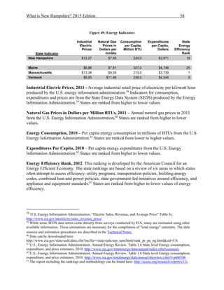 What is New Hampshire? 2015 Edition 58
Figure 49: Energy Indicators
State Indicator
Industrial
Electric
Prices
Natural Gas
Prices in
Dollars per
mmbtu
Consumption
per Capita,
Million BTU
Expenditures
per Capita,
Dollars
State
Energy
Efficiency
Rank
New Hampshire $12.27 $7.95 224.0 $3,971 19
Maine $8.88 $7.81 307.0 $4,746 25
Massachusetts $13.38 $9.05 213.0 $3,739 1
Vermont $9.83 $11.46 236.0 $4,344 5
Industrial Electric Prices, 2011 - Average industrial retail price of electricity per kilowatt hour
produced by the U.S. energy information administration.38
Indicators for consumption,
expenditures and prices are from the State Energy Data System (SEDS) produced by the Energy
Information Administration.39
States are ranked from higher to lower values.
Natural Gas Prices in Dollars per Million BTUs, 2011 – Annual natural gas prices in 2011
from the U.S. Energy Information Administration.40
States are ranked from higher to lower
values.
Energy Consumption, 2010 – Per capita energy consumption in millions of BTUs from the U.S.
Energy Information Administration.41
States are ranked from lower to higher values.
Expenditures Per Capita, 2010 – Per capita energy expenditures from the U.S. Energy
Information Administration.42
States are ranked from higher to lower values.
Energy Efficiency Rank, 2012. This ranking is developed by the American Council for an
Energy Efficient Economy. The state rankings are based on a review of six areas in which states
often attempt to assess efficiency: utility programs, transportation policies, building energy
codes, combined heat and power policies, state government-led initiatives around efficiency, and
appliance and equipment standards.43
States are ranked from higher to lower values of energy
efficiency.
38
U.S. Energy Information Administration, “Electric Sales, Revenue, and Average Price” Table 5c.
http://www.eia.gov/electricity/sales_revenue_price/
39
While some SEDS data series come directly from surveys conducted by EIA, many are estimated using other
available information. These estimations are necessary for the compilation of "total energy" estimates. The data
sources and estimation procedures are described in the Technical Notes.
40
Data can be downloaded here:
http://www.eia.gov/state/seds/data.cfm?incfile=/state/seds/sep_sum/html/rank_pr_pa_ng.html&sid=US
41
U.S., Energy Information Administration. Annual Energy Review. Table 1.6 State level Energy consumption,
expenditure, and price estimates, 2010. http://www.eia.gov/totalenergy/data/annual/index.cfm#summary
42
U.S., Energy Information Administration. Annual Energy Review. Table 1.6 State level Energy consumption,
expenditure, and price estimates, 2010. http://www.eia.gov/totalenergy/data/annual/showtext.cfm?t=ptb0106
43
The report including the rankings and methodology can be found here: http://aceee.org/research-report/e12c
 