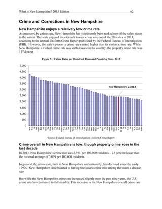 What is New Hampshire? 2015 Edition 62
Crime and Corrections in New Hampshire
New Hampshire enjoys a relatively low crime rate
As measured by crime rate, New Hampshire has consistently been ranked one of the safest states
in the nation. The state enjoyed the eleventh lowest crime rate out of the 50 states in 2013,
according to the annual Uniform Crime Report published by the Federal Bureau of Investigation
(FBI). However, the state’s property crime rate ranked higher than its violent crime rate. While
New Hampshire’s violent crime rate was sixth-lowest in the country, the property crime rate was
13th
-lowest.
Figure 51: Crime Rates per Hundred Thousand People by State, 2013
Source: Federal Bureau of Investigation Uniform Crime Report
Crime overall in New Hampshire is low, though property crime rose in the
last decade
In 2013, New Hampshire’s crime rate was 2,394 per 100,000 residents – 23 percent lower than
the national average of 3,099 per 100,000 residents.
In general, the crime rate, both in New Hampshire and nationally, has declined since the early
1990s. New Hampshire once boasted to having the lowest crime rate among the states a decade
ago.
But while the New Hampshire crime rate increased slightly over the past nine years, the U.S.
crime rate has continued to fall steadily. This increase in the New Hampshire overall crime rate
New Hampshire, 2,393.9
0
500
1,000
1,500
2,000
2,500
3,000
3,500
4,000
4,500
5,000
N.M.
S.C.
La.
Ark.
Wash.
Ariz.
Ala.
Tenn.
Ga.
Okla.
Tex.
Fla.
Mo.
Del.
Alaska
N.C.
Nev.
Ore.
Hawaii
Kans.
Ind.
Ohio
Utah
Md.
Calif.
Miss.
Colo.
Nebr.
Mont.
Mich.
R.I.
Ill.
Minn.
Ky.
Wis.
Mass.
Iowa
Maine
Wyo.
N.H.
W.Va.
Pa.
Vt.
N.D.
Va.
Conn.
N.Y.
S.D.
N.J.
Idaho
 