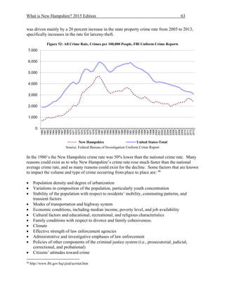 What is New Hampshire? 2015 Edition 63
was driven mainly by a 20 percent increase in the state property crime rate from 2005 to 2013,
specifically increases in the rate for larceny-theft.
Figure 52: All Crime Rate, Crimes per 100,000 People, FBI Uniform Crime Reports
Source: Federal Bureau of Investigation Uniform Crime Report
In the 1980’s the New Hampshire crime rate was 50% lower than the national crime rate. Many
reasons could exist as to why New Hampshire’s crime rate rose much faster than the national
average crime rate, and as many reasons could exist for the decline. Some factors that are known
to impact the volume and type of crime occurring from place to place are: 46
 Population density and degree of urbanization
 Variations in composition of the population, particularly youth concentration
 Stability of the population with respect to residents’ mobility, commuting patterns, and
transient factors
 Modes of transportation and highway system
 Economic conditions, including median income, poverty level, and job availability
 Cultural factors and educational, recreational, and religious characteristics
 Family conditions with respect to divorce and family cohesiveness.
 Climate
 Effective strength of law enforcement agencies
 Administrative and investigative emphases of law enforcement
 Policies of other components of the criminal justice system (i.e., prosecutorial, judicial,
correctional, and probational)
 Citizens’ attitudes toward crime
46
http://www.fbi.gov/hq/cjisd/ucrstat.htm
0
1,000
2,000
3,000
4,000
5,000
6,000
7,000
1960
1961
1962
1963
1964
1965
1966
1967
1968
1969
1970
1971
1972
1973
1974
1975
1976
1977
1978
1979
1980
1981
1982
1983
1984
1985
1986
1987
1988
1989
1990
1991
1992
1993
1994
1995
1996
1997
1998
1999
2000
2001
2002
2003
2004
2005
2006
2007
2008
2009
2010
2011
2012
2013
New Hampshire United States-Total
 