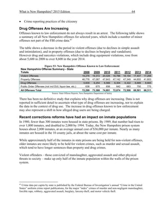 What is New Hampshire? 2015 Edition 64
 Crime reporting practices of the citizenry
Drug Offenses Are Increasing
Offenses known to law enforcement do not always result in an arrest. The following table shows
a summary of all New Hampshire offenses for selected years, which include a number of minor
offenses not part of the FBI crime data.47
The table shows a decrease in the period in violent offenses (due to declines in simple assault
and intimidation), and in property offenses (due to declines in burglary and vandalism).
However drug and narcotics violations, which include drug equipment violations, rose from
about 5,600 in 2008 to over 8,600 in the year 2014.
Figure 53: New Hampshire Offenses Known to Law Enforcement
New Hampshire Offense Summary - State
Totals 2008 2009 2010 2011 2012 2013 2014
Violent Offenses 19,276 19,372 20,026 18,786 18,154 17,407 17,268
Property Offenses 46,776 47,087 47,643 47,142 47,349 44,655 41,603
Drug Offenses 5,609 6,254 6,566 6,304 6,322 6,689 8,665
Public Order Offenses (not incl DUI, liquor law, etc.) 638 675 656 642 683 750 775
All Offenses Total 72,299 73,388 74,891 72,874 72,508 69,501 68,311
Source: State Offense Reports, New Hampshire Department of Safety
There has been no definitive study that explains why drug offenses are increasing. Data is not
reported in sufficient detail to ascertain what type of drug offenses are increasing, nor to explain
the data in the context of drug use. The increase in drug offenses known to law enforcement
may also represent a shift in how alleged drug users are being charged.
Recent corrections reforms have had an impact on inmate populations
In 1980, fewer than 300 inmates were housed in state prisons. By 1989, that number had risen to
over 1,000 inmates, and doubled to 2,000 by 1994. Today, the New Hampshire prison system
houses about 2,800 inmates, at an average annual cost of $36,000 per inmate. Nearly as many
inmates are housed in the 10 county jails, at about the same cost per inmate.
While approximately half of the inmates in state prisons are being held for non-violent offenses,
older inmates are more likely to be held for violent crimes, such as murder and sexual assault,
which tend to have longer sentences than property and drug crimes.
Violent offenders – those convicted of manslaughter, aggravated assault and other physical
threats to society – make up only half of the inmate population within the walls of the prison
system.
47
Crime data per capita by state is published by the Federal Bureau of Investigation’s annual “Crime in the United
States” uniform crime report publications, for the major “index” crimes of murder and non-negligent manslaughter,
forcible rape, robbery, aggravated assault, burglary, larceny-theft, and motor vehicle theft.
 