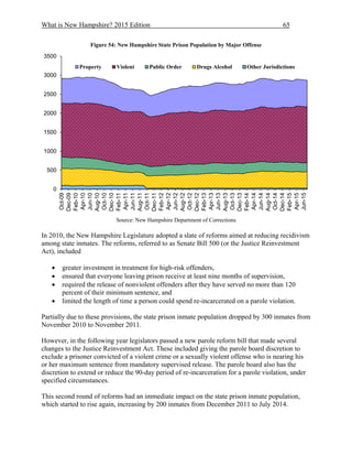 What is New Hampshire? 2015 Edition 65
Figure 54: New Hampshire State Prison Population by Major Offense
Source: New Hampshire Department of Corrections
In 2010, the New Hampshire Legislature adopted a slate of reforms aimed at reducing recidivism
among state inmates. The reforms, referred to as Senate Bill 500 (or the Justice Reinvestment
Act), included
 greater investment in treatment for high-risk offenders,
 ensured that everyone leaving prison receive at least nine months of supervision,
 required the release of nonviolent offenders after they have served no more than 120
percent of their minimum sentence, and
 limited the length of time a person could spend re-incarcerated on a parole violation.
Partially due to these provisions, the state prison inmate population dropped by 300 inmates from
November 2010 to November 2011.
However, in the following year legislators passed a new parole reform bill that made several
changes to the Justice Reinvestment Act. These included giving the parole board discretion to
exclude a prisoner convicted of a violent crime or a sexually violent offense who is nearing his
or her maximum sentence from mandatory supervised release. The parole board also has the
discretion to extend or reduce the 90-day period of re-incarceration for a parole violation, under
specified circumstances.
This second round of reforms had an immediate impact on the state prison inmate population,
which started to rise again, increasing by 200 inmates from December 2011 to July 2014.
0
500
1000
1500
2000
2500
3000
3500
Oct-09
Dec-09
Feb-10
Apr-10
Jun-10
Aug-10
Oct-10
Dec-10
Feb-11
Apr-11
Jun-11
Aug-11
Oct-11
Dec-11
Feb-12
Apr-12
Jun-12
Aug-12
Oct-12
Dec-12
Feb-13
Apr-13
Jun-13
Aug-13
Oct-13
Dec-13
Feb-14
Apr-14
Jun-14
Aug-14
Oct-14
Dec-14
Feb-15
Apr-15
Jun-15
Property Violent Public Order Drugs Alcohol Other Jurisdictions
 
