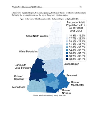 What is New Hampshire? 2015 Edition 72
a bachelor’s degree or higher. Generally speaking, the higher the rate of educational attainment,
the higher the average income and the lower the poverty rate in a region.
Figure 60: Percent of Adult Population with a Bachelor's Degree or Higher, 2008-2012
Source: American Community Survey 2008-2012
 