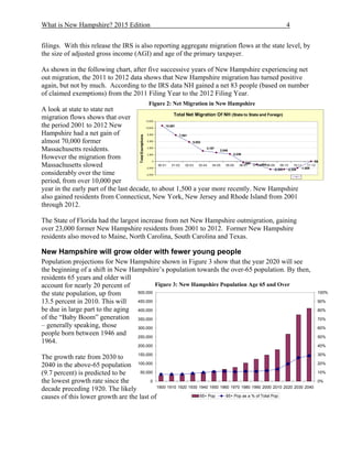 What is New Hampshire? 2015 Edition 4
filings. With this release the IRS is also reporting aggregate migration flows at the state level, by
the size of adjusted gross income (AGI) and age of the primary taxpayer.
As shown in the following chart, after five successive years of New Hampshire experiencing net
out migration, the 2011 to 2012 data shows that New Hampshire migration has turned positive
again, but not by much. According to the IRS data NH gained a net 83 people (based on number
of claimed exemptions) from the 2011 Filing Year to the 2012 Filing Year.
A look at state to state net
migration flows shows that over
the period 2001 to 2012 New
Hampshire had a net gain of
almost 70,000 former
Massachusetts residents.
However the migration from
Massachusetts slowed
considerably over the time
period, from over 10,000 per
year in the early part of the last decade, to about 1,500 a year more recently. New Hampshire
also gained residents from Connecticut, New York, New Jersey and Rhode Island from 2001
through 2012.
The State of Florida had the largest increase from net New Hampshire outmigration, gaining
over 23,000 former New Hampshire residents from 2001 to 2012. Former New Hampshire
residents also moved to Maine, North Carolina, South Carolina and Texas.
New Hampshire will grow older with fewer young people
Population projections for New Hampshire shown in Figure 3 show that the year 2020 will see
the beginning of a shift in New Hampshire’s population towards the over-65 population. By then,
residents 65 years and older will
account for nearly 20 percent of
the state population, up from
13.5 percent in 2010. This will
be due in large part to the aging
of the “Baby Boom” generation
– generally speaking, those
people born between 1946 and
1964.
The growth rate from 2030 to
2040 in the above-65 population
(9.7 percent) is predicted to be
the lowest growth rate since the
decade preceding 1920. The likely
causes of this lower growth are the last of
0
50,000
100,000
150,000
200,000
250,000
300,000
350,000
400,000
450,000
500,000
1900 1910 1920 1930 1940 1950 1960 1970 1980 1990 2000 2010 2020 2030 2040
0%
10%
20%
30%
40%
50%
60%
70%
80%
90%
100%
65+ Pop 65+ Pop as a % of Total Pop
Figure 3: New Hampshire Population Age 65 and Over
10,681
7,851
5,852
3,187
2,646
2,236
-298 -884
-2,320 -2,329 -1,926
83
-4,000
-2,000
0
2,000
4,000
6,000
8,000
10,000
12,000
00-01 01-02 02-03 03-04 04-05 05-06 06-07 07-08 08-09 09-10 10-11 11-12
TotalExemptions
Total Net Migration Of NH (State to State and Foreign)
Figure 2: Net Migration in New Hampshire
 
