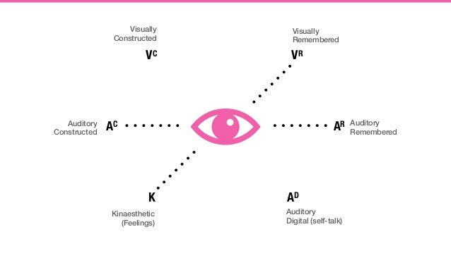 Intro to NLP: Learn how to influence your own self and others