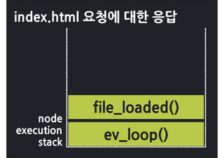 index.html요청에대한응답




                    file_loaded()
    node
execution
    stack
                      ev_loop()
 